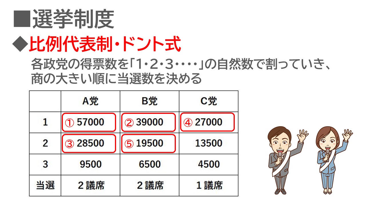 日本の選挙制度（比例代表制・ドント式）