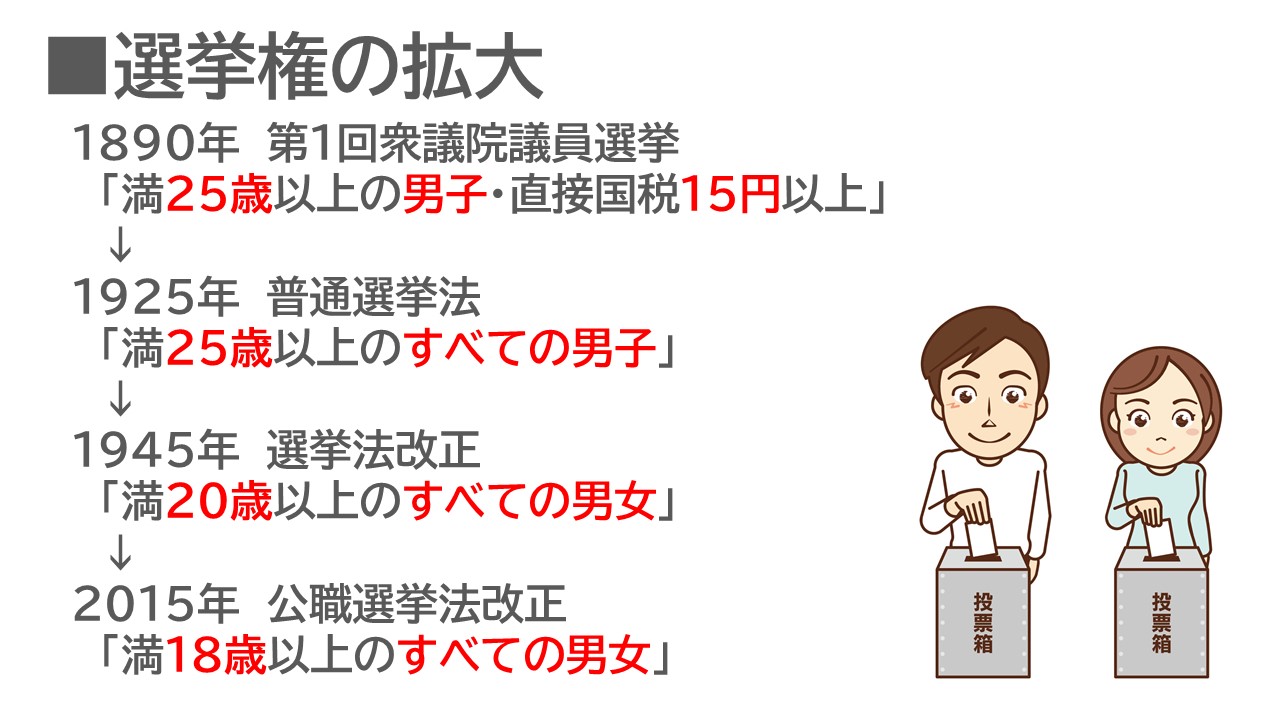 日本の選挙制度（選挙権の拡大）